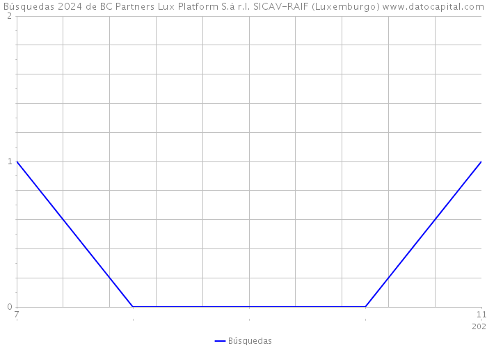 Búsquedas 2024 de BC Partners Lux Platform S.à r.l. SICAV-RAIF (Luxemburgo) 