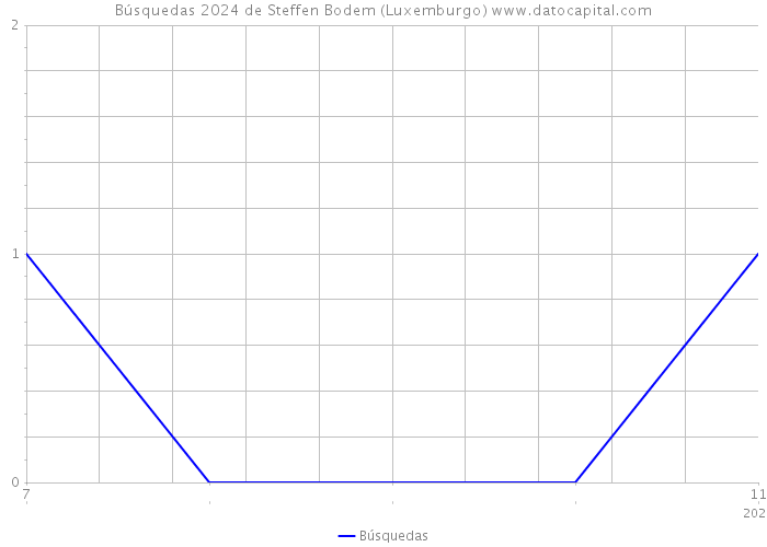 Búsquedas 2024 de Steffen Bodem (Luxemburgo) 
