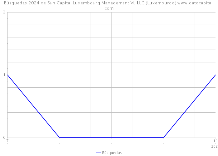 Búsquedas 2024 de Sun Capital Luxembourg Management VI, LLC (Luxemburgo) 