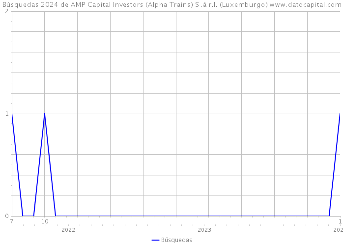 Búsquedas 2024 de AMP Capital Investors (Alpha Trains) S .à r.l. (Luxemburgo) 