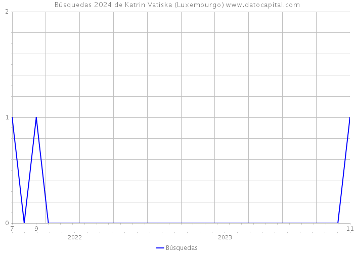 Búsquedas 2024 de Katrin Vatiska (Luxemburgo) 