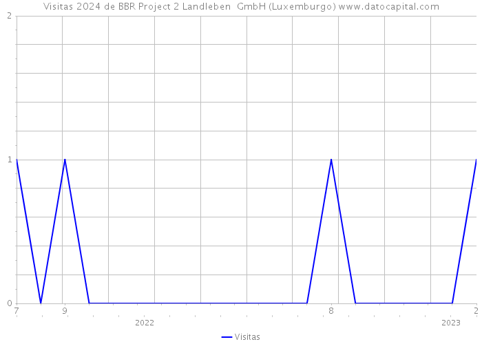 Visitas 2024 de BBR Project 2 Landleben GmbH (Luxemburgo) 
