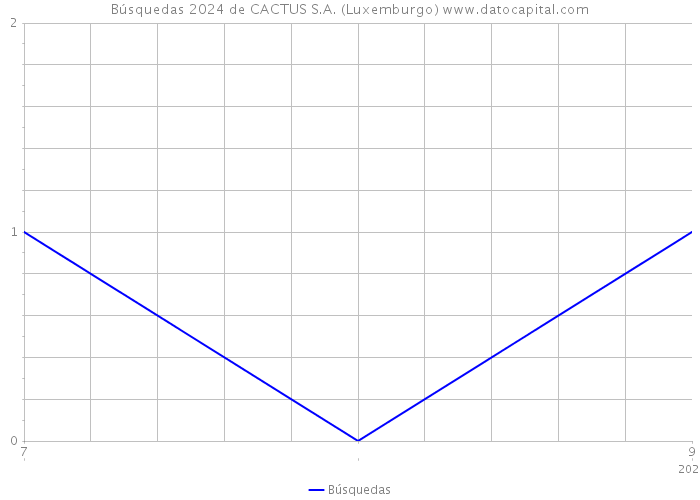 Búsquedas 2024 de CACTUS S.A. (Luxemburgo) 