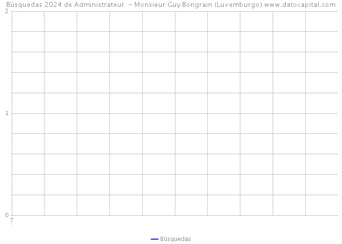 Búsquedas 2024 de Administrateur - Monsieur Guy Bongrain (Luxemburgo) 