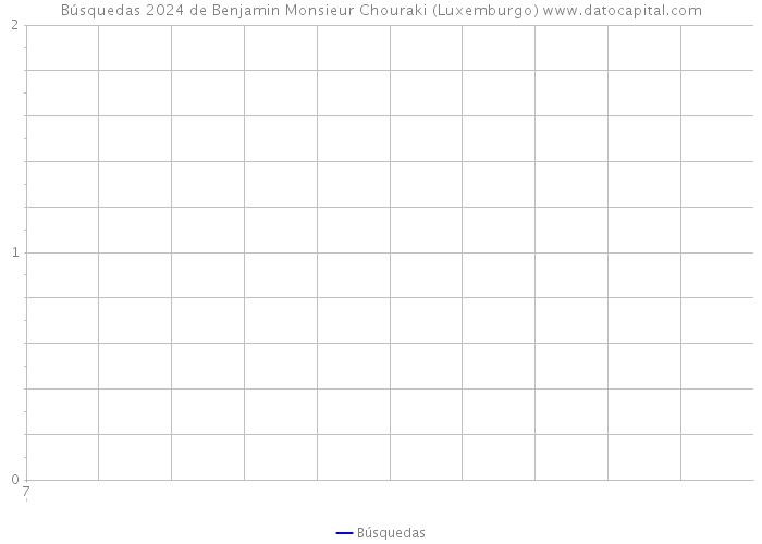 Búsquedas 2024 de Benjamin Monsieur Chouraki (Luxemburgo) 