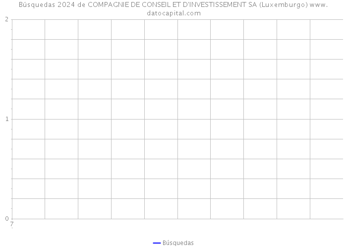 Búsquedas 2024 de COMPAGNIE DE CONSEIL ET D'INVESTISSEMENT SA (Luxemburgo) 