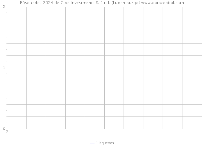 Búsquedas 2024 de Cloe Investments S. à r. l. (Luxemburgo) 