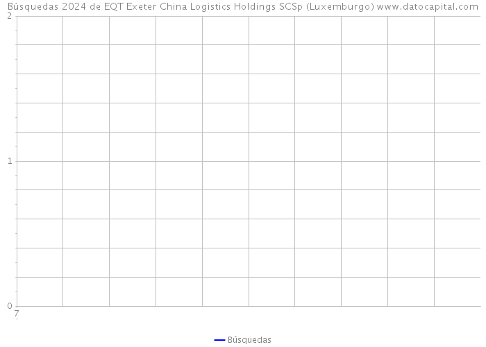 Búsquedas 2024 de EQT Exeter China Logistics Holdings SCSp (Luxemburgo) 
