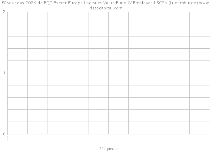 Búsquedas 2024 de EQT Exeter Europe Logistics Value Fund IV Employee I SCSp (Luxemburgo) 