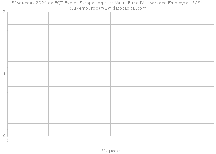 Búsquedas 2024 de EQT Exeter Europe Logistics Value Fund IV Leveraged Employee I SCSp (Luxemburgo) 