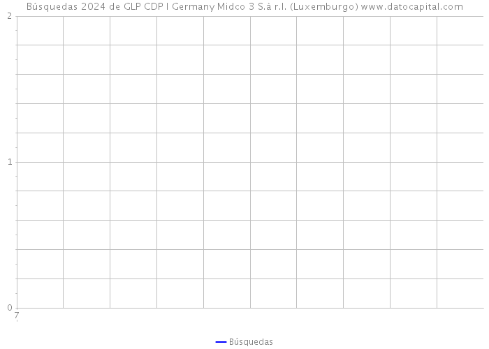Búsquedas 2024 de GLP CDP I Germany Midco 3 S.à r.l. (Luxemburgo) 