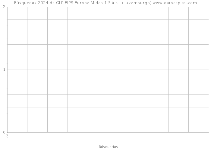 Búsquedas 2024 de GLP EIP3 Europe Midco 1 S.à r.l. (Luxemburgo) 