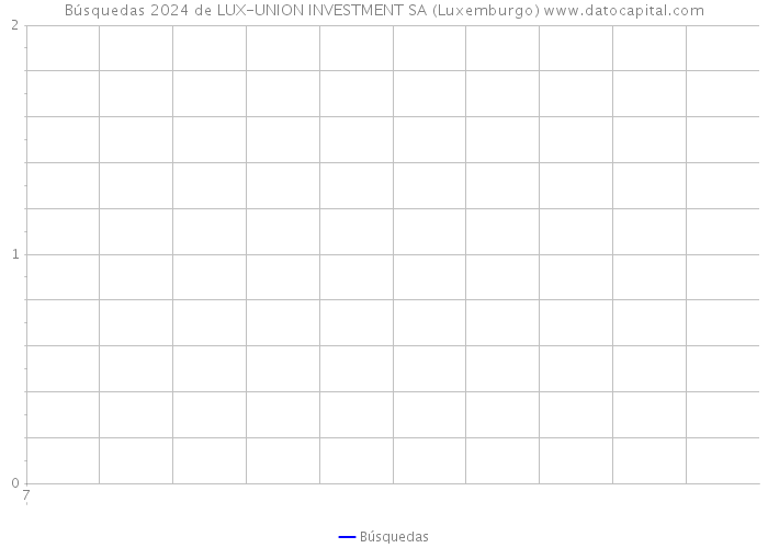 Búsquedas 2024 de LUX-UNION INVESTMENT SA (Luxemburgo) 