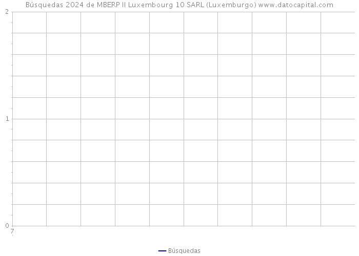 Búsquedas 2024 de MBERP II Luxembourg 10 SARL (Luxemburgo) 