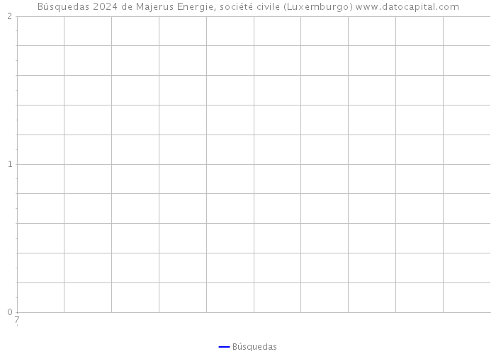 Búsquedas 2024 de Majerus Energie, société civile (Luxemburgo) 