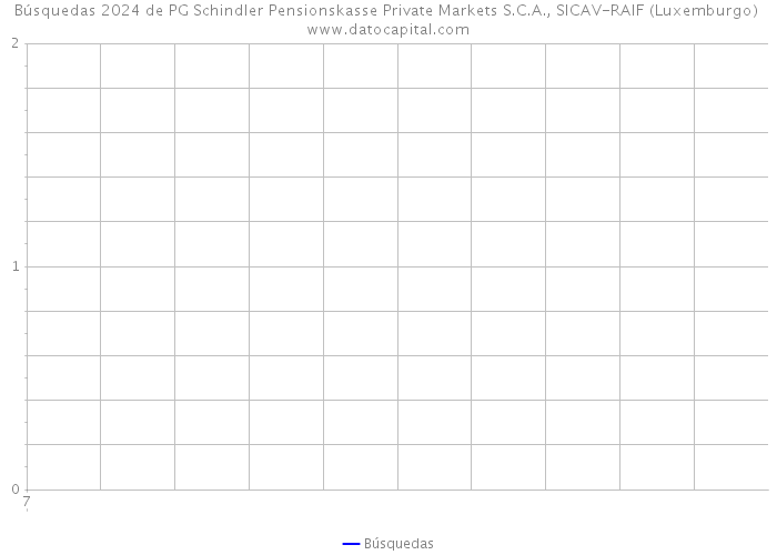 Búsquedas 2024 de PG Schindler Pensionskasse Private Markets S.C.A., SICAV-RAIF (Luxemburgo) 