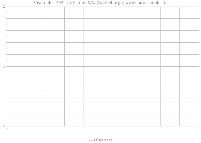 Búsquedas 2024 de Platino S.A. (Luxemburgo) 