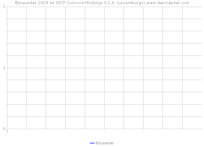 Búsquedas 2024 de SSCP Concord Holdings S.C.A. (Luxemburgo) 