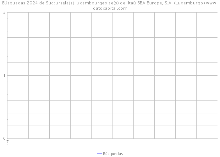 Búsquedas 2024 de Succursale(s) luxembourgeoise(s) de Itaú BBA Europe, S.A. (Luxemburgo) 