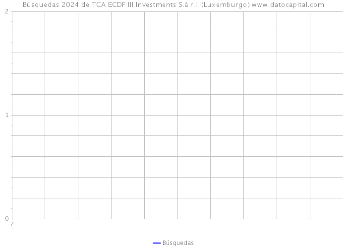 Búsquedas 2024 de TCA ECDF III Investments S.à r.l. (Luxemburgo) 