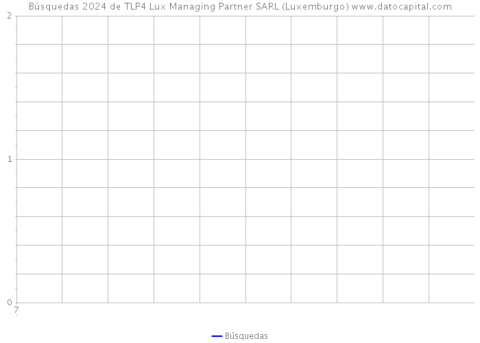 Búsquedas 2024 de TLP4 Lux Managing Partner SARL (Luxemburgo) 
