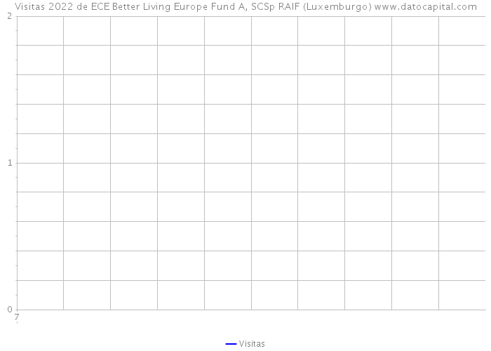 Visitas 2022 de ECE Better Living Europe Fund A, SCSp RAIF (Luxemburgo) 