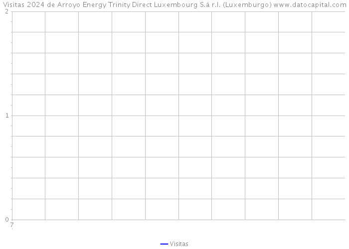 Visitas 2024 de Arroyo Energy Trinity Direct Luxembourg S.à r.l. (Luxemburgo) 