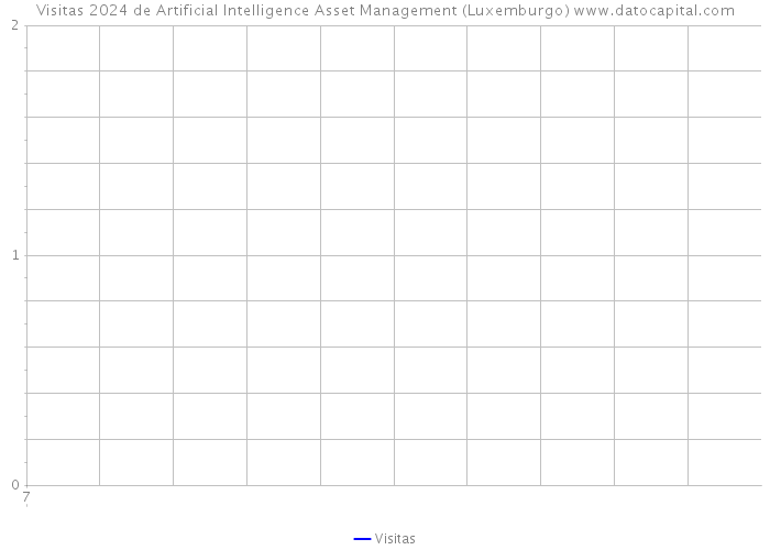 Visitas 2024 de Artificial Intelligence Asset Management (Luxemburgo) 