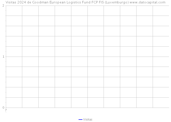 Visitas 2024 de Goodman European Logistics Fund FCP FIS (Luxemburgo) 