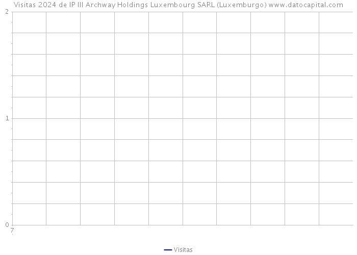 Visitas 2024 de IP III Archway Holdings Luxembourg SARL (Luxemburgo) 