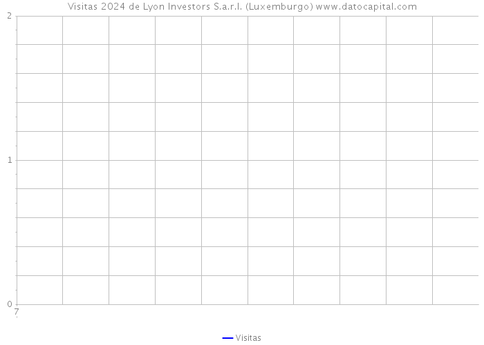 Visitas 2024 de Lyon Investors S.a.r.l. (Luxemburgo) 