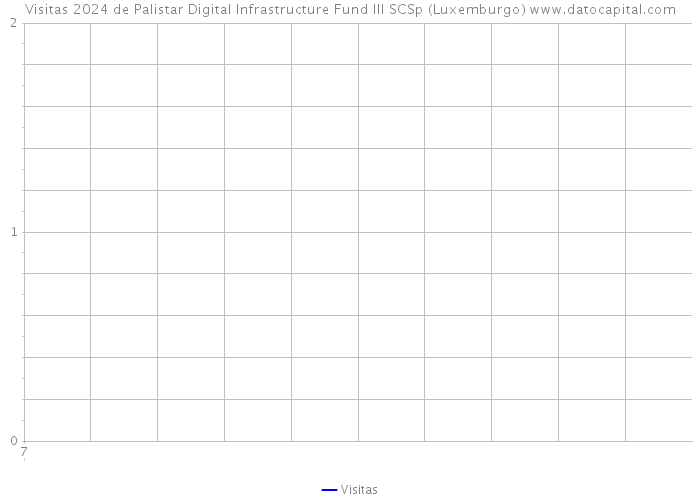 Visitas 2024 de Palistar Digital Infrastructure Fund III SCSp (Luxemburgo) 