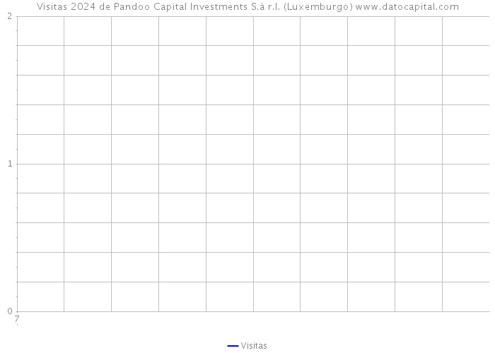 Visitas 2024 de Pandoo Capital Investments S.à r.l. (Luxemburgo) 