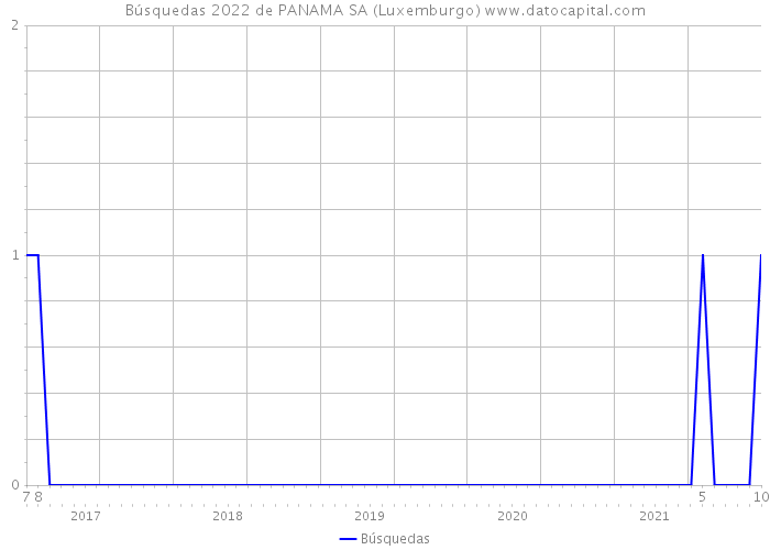 Búsquedas 2022 de PANAMA SA (Luxemburgo) 