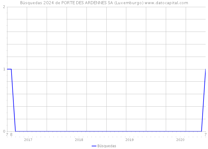 Búsquedas 2024 de PORTE DES ARDENNES SA (Luxemburgo) 