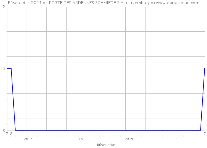Búsquedas 2024 de PORTE DES ARDENNES SCHMIEDE S.A. (Luxemburgo) 