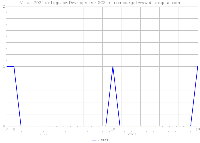 Visitas 2024 de Logistics Developments SCSp (Luxemburgo) 