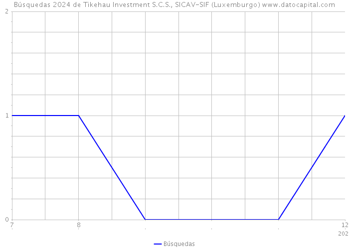 Búsquedas 2024 de Tikehau Investment S.C.S., SICAV-SIF (Luxemburgo) 