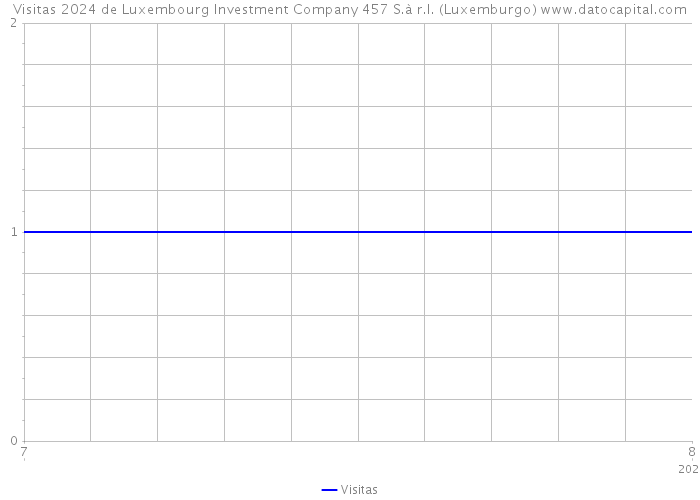 Visitas 2024 de Luxembourg Investment Company 457 S.à r.l. (Luxemburgo) 