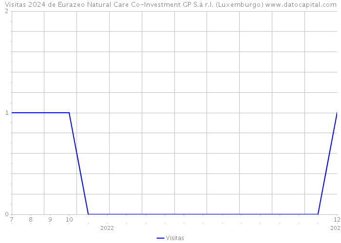 Visitas 2024 de Eurazeo Natural Care Co-Investment GP S.à r.l. (Luxemburgo) 