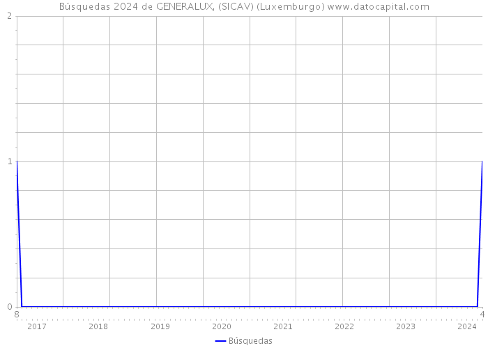 Búsquedas 2024 de GENERALUX, (SICAV) (Luxemburgo) 