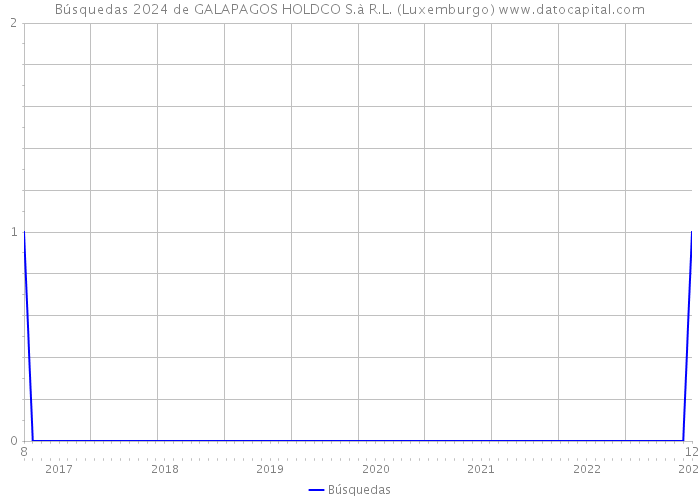 Búsquedas 2024 de GALAPAGOS HOLDCO S.à R.L. (Luxemburgo) 
