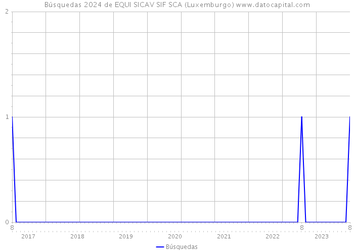Búsquedas 2024 de EQUI SICAV SIF SCA (Luxemburgo) 