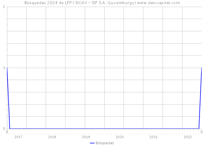 Búsquedas 2024 de LFP I SICAV - SIF S.A. (Luxemburgo) 