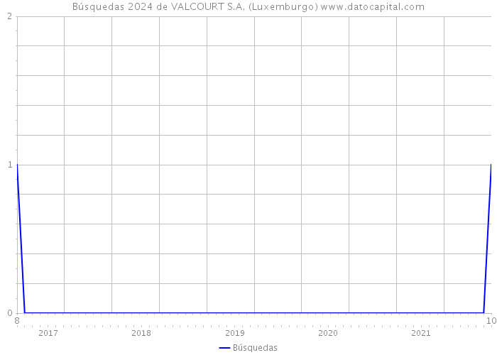 Búsquedas 2024 de VALCOURT S.A. (Luxemburgo) 