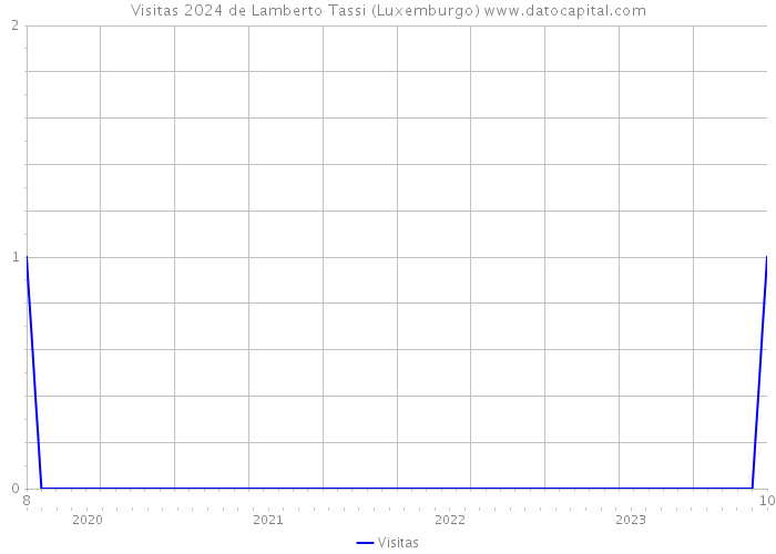 Visitas 2024 de Lamberto Tassi (Luxemburgo) 