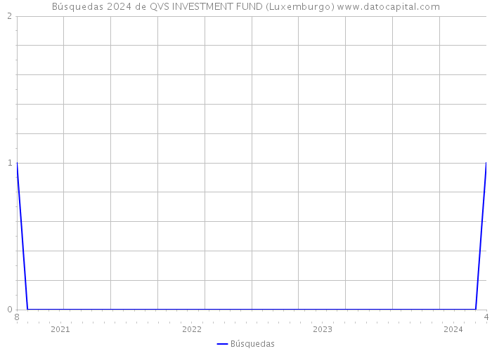 Búsquedas 2024 de QVS INVESTMENT FUND (Luxemburgo) 