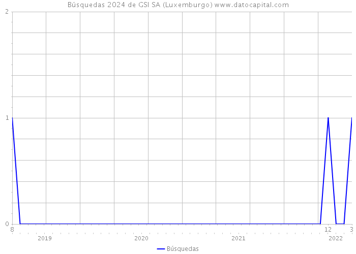 Búsquedas 2024 de GSI SA (Luxemburgo) 