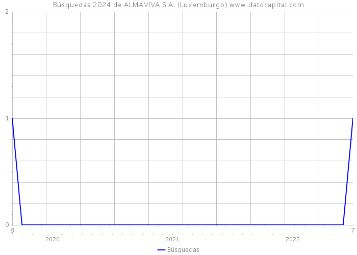 Búsquedas 2024 de ALMAVIVA S.A. (Luxemburgo) 