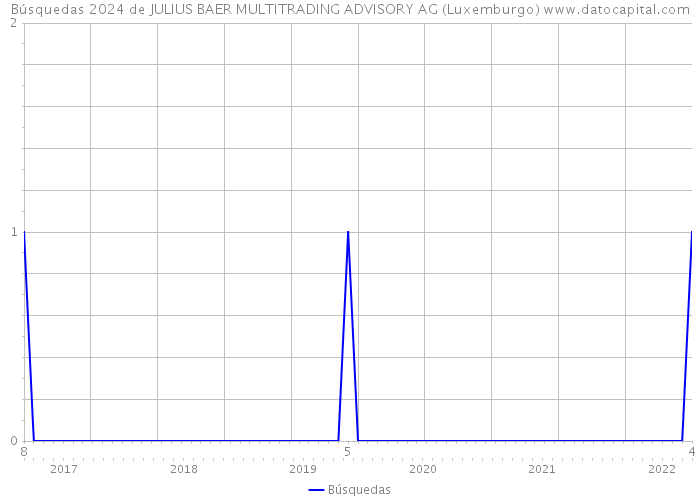 Búsquedas 2024 de JULIUS BAER MULTITRADING ADVISORY AG (Luxemburgo) 